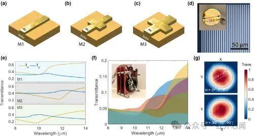 基(ji)於(yu)旋轉(zhuan)超構(gou)表面的光譜偏振熱成像技術(shu)開發(fa)與(yu)轉(zhuan)讓(rang)